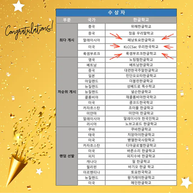 🏆 We Won the Contest! Top 5 Worldwide! 🎉  지난 6월 '스터디코리안'에서 전 세계 한국학교 운영 및 행사 소개 공모전이 있었는데요. 우리 KLCCSac 우리한국학교가 Top 5에 들었습니다! 👏👏
'스터디코리안(Study.Korean.net)'은 한국 정부가 운영하는 글로벌 한글교육 플랫폼입니다. 전 세계 한글학교 선생님들이 이용하는 이곳에서 우리 학교의 멋진 활동들을 만나보실 수 있습니다. 
늘 응원해 주시는 우리 공동체 모두에게 감사드립니다! 💖🚀  In early June, an event was held on Study.Korean.net to share how Korean schools operate around the globe. We are thrilled to announce that KLCCSac made it into the Top 5! 👏👏
Study.Korean.net is an official platform run by the Korean government for teachers worldwide. You can now find our school’s inspiring activities featured on this global stage! Thank you for supporting! 💖🚀
�#studykoreannet